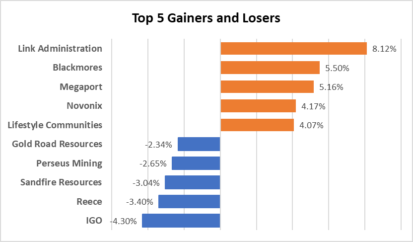Top 5 ASX gainers and losers
