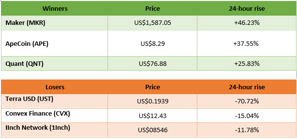 winners and losers in cryptocurrency trading