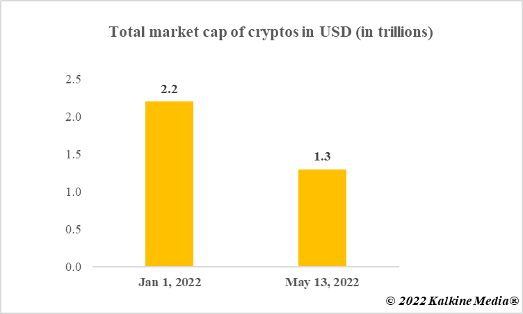 Total market cap tracked by CoinMarketCap