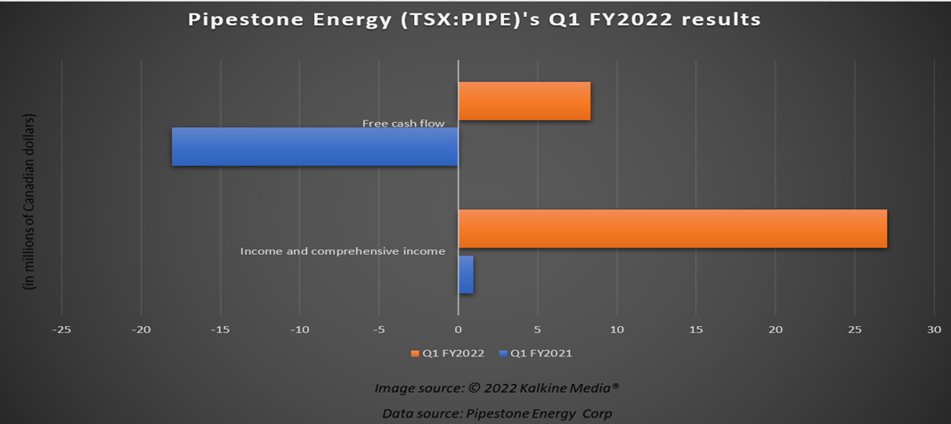 Pipestone Energy <a class='font-weight-bold' style='border-bottom: 2px dashed;' aria-label='https://kalkinemedia.com/ca/companies/tsx-pipe'  href='https://kalkinemedia.com/ca/companies/tsx-pipe'>(TSX:PIPE)</a>&rsquo;s Q1 FY2022 results