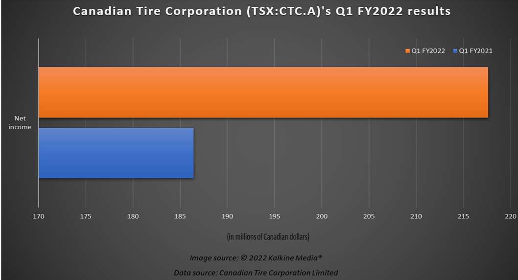  Canadian Tire (TSX: CTC.A)’s Q1 FY2022 results
