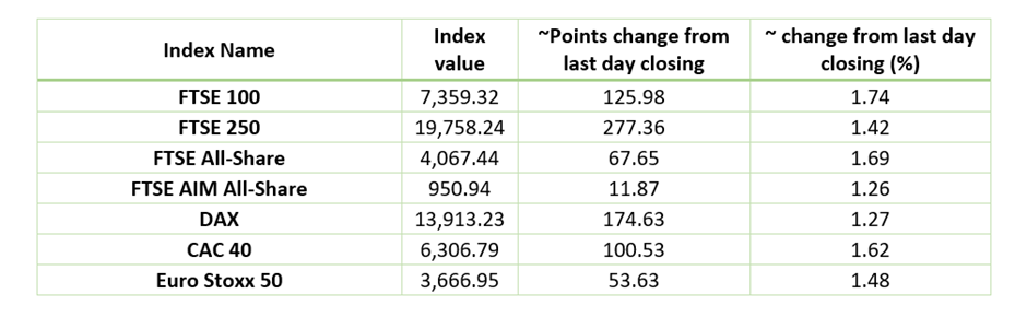 European Indices Performance