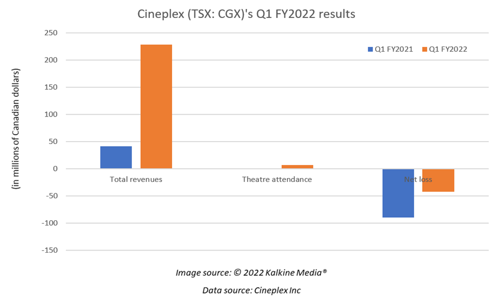 Is it time to buy Cineplex <a class='font-weight-bold' style='border-bottom: 2px dashed;' aria-label='https://kalkinemedia.com/ca/companies/tsx-cgx'  href='https://kalkinemedia.com/ca/companies/tsx-cgx'>(TSX:CGX)</a> stock?