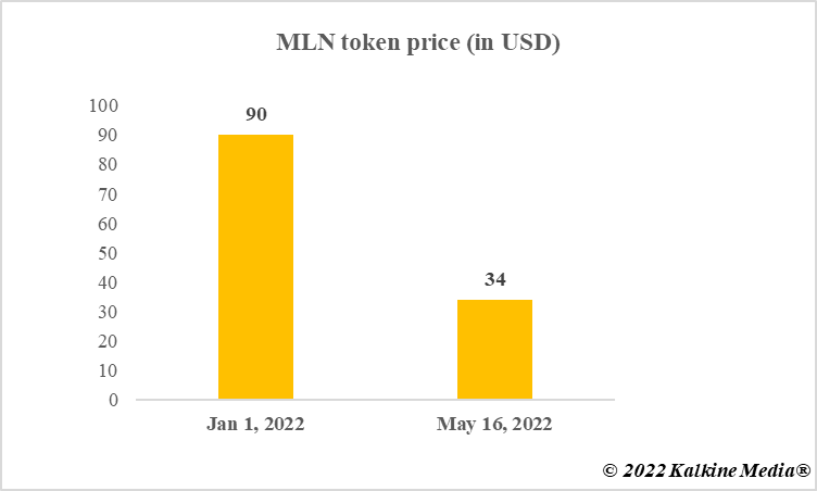 MLN token price