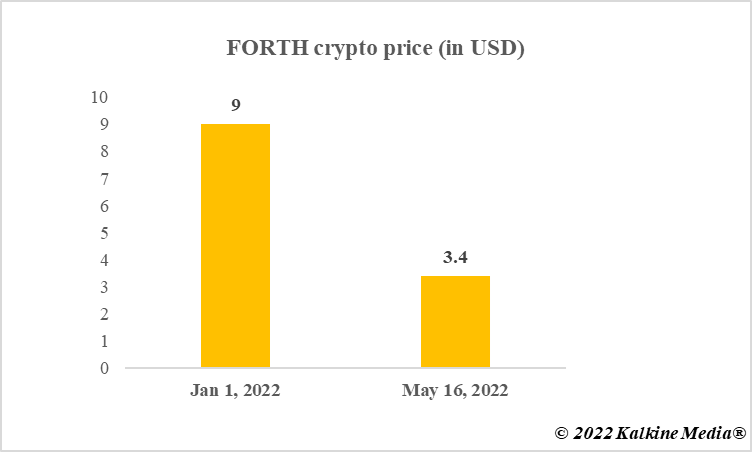 Ampleforth Governance token price