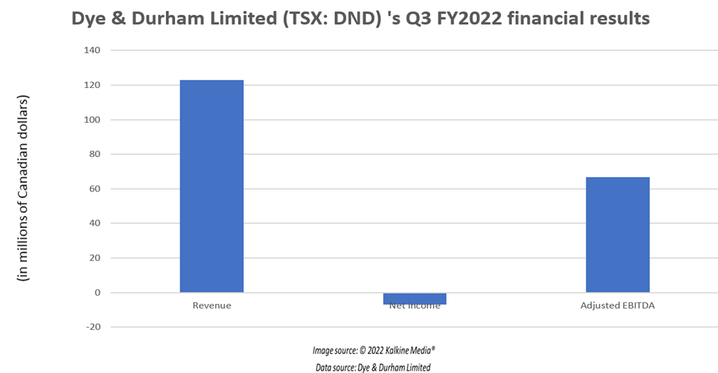 Dye & Durham Limited <a class='font-weight-bold' style='border-bottom: 2px dashed;' aria-label='https://kalkinemedia.com/ca/companies/tsx-dnd'  href='https://kalkinemedia.com/ca/companies/tsx-dnd'>(TSX:DND)</a> financial results