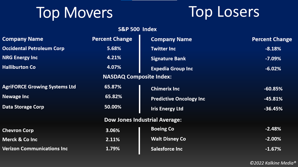 Top movers and losers in the US stock market on May 16