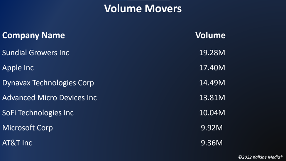 Top volume movers in the US stock market on May 16