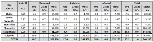 May 2022 Mineral Resource Estimate – Nifty Copper Deposit