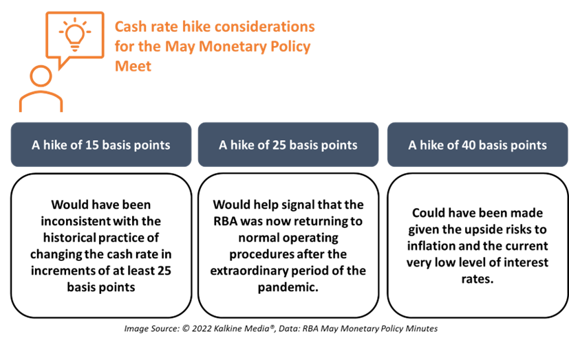 The RBA chose a 25bps rate hike from these options.