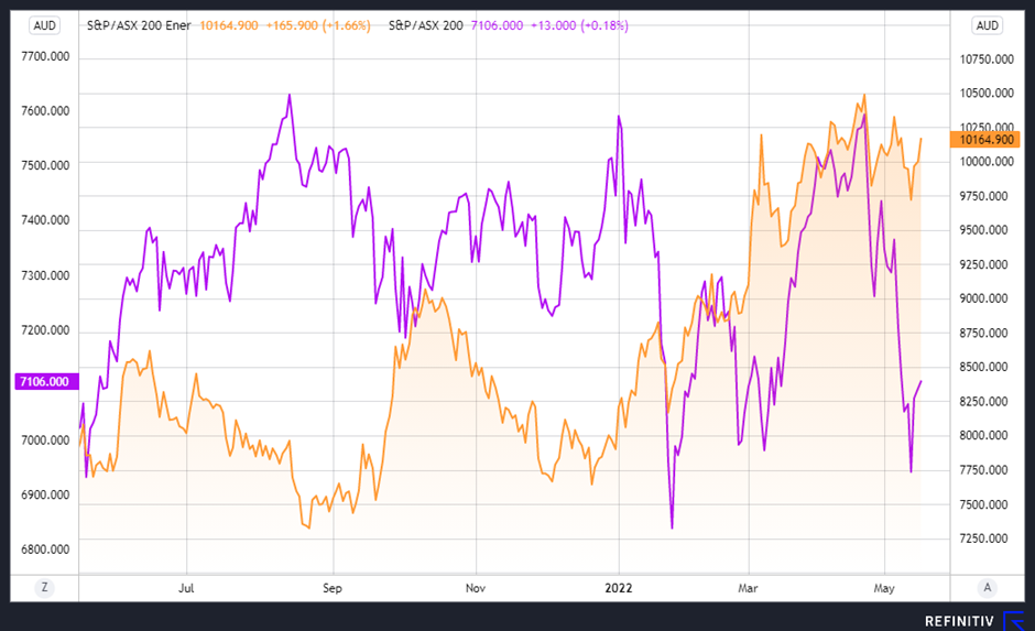  Comparative chart S&P/ASX 200 Energy Index & S&P/ASX 200