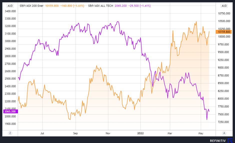 Comparative chart S&P/ASX 200 Energy Index & S&P/ASX All Technology Index