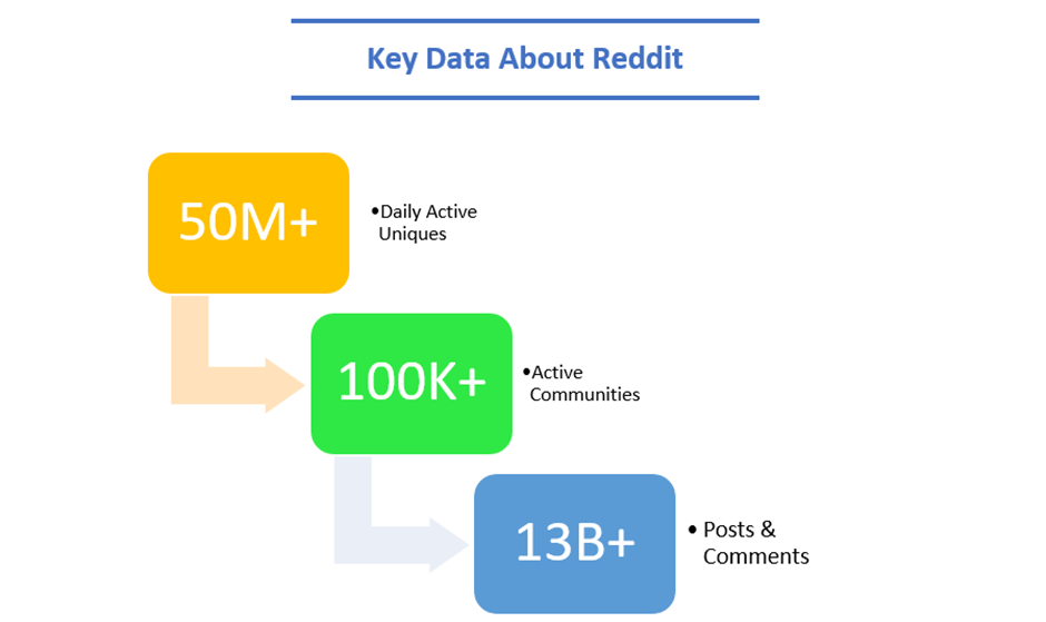 Key data about Reddit