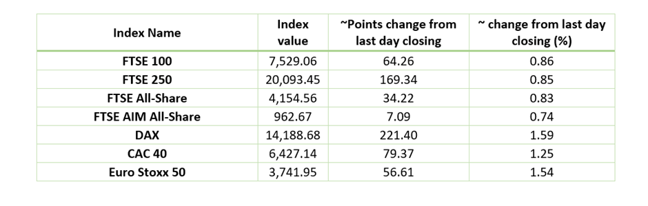 European Indices Performance