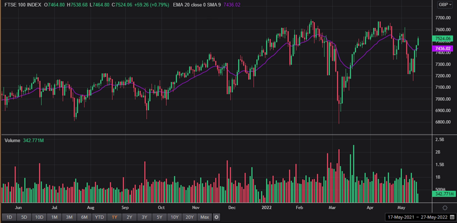 1 Year FTSE 100 Chart