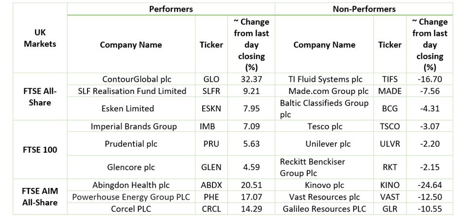 Stock Performance On LSE