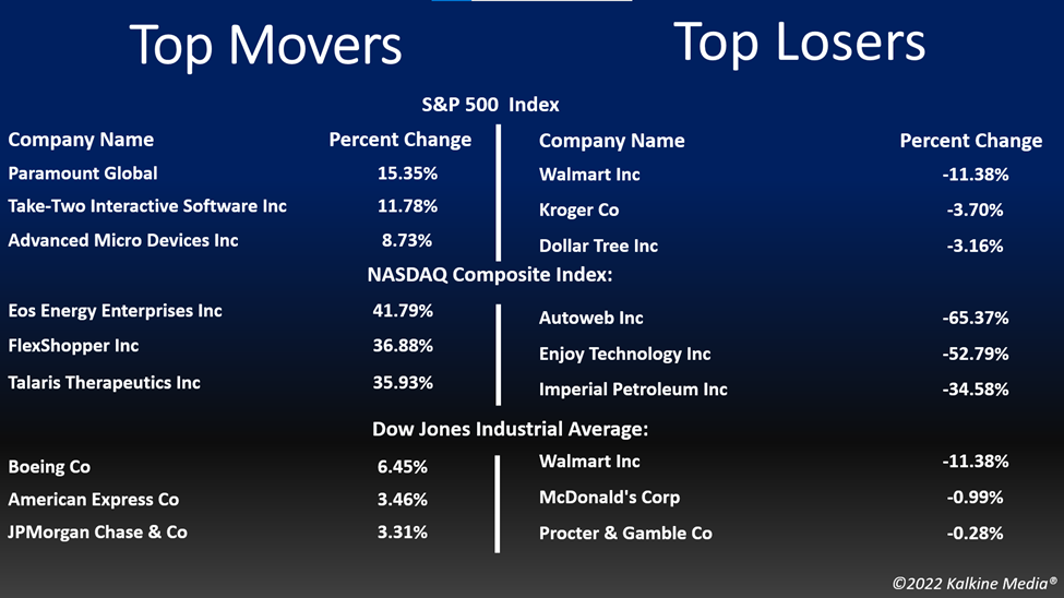 Top movers and losers in the US stock market on May 17