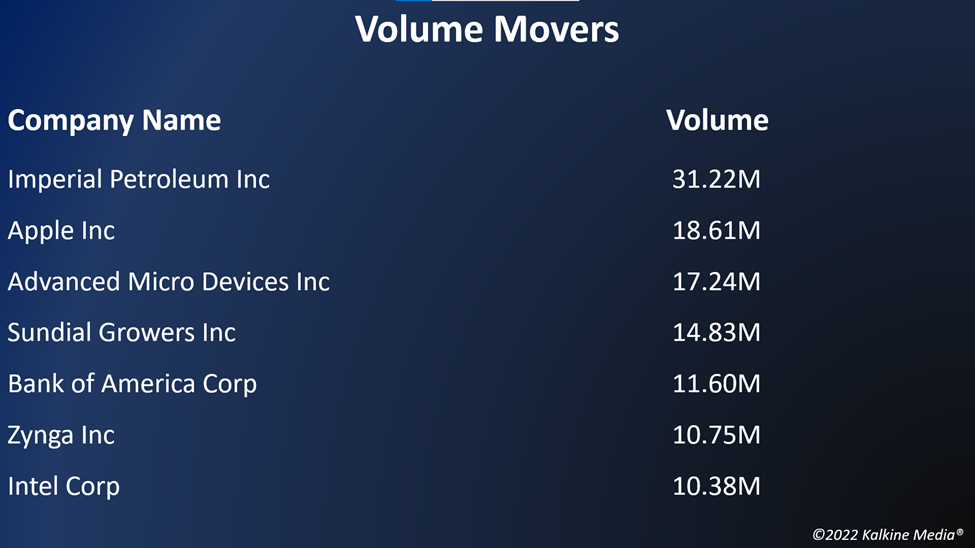 Top volume movers in the US stock market on May 17