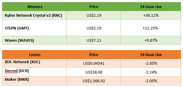 winners and losers in cryptocurrency trading