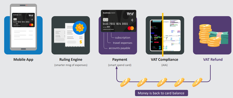 W2V smart card use process