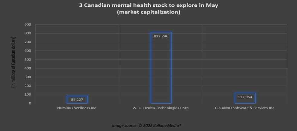  NUMI, WELL and DOC: 3 Canadian stocks for Mental Health month