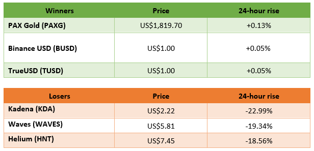 winners and losers in cryptocurrency trading