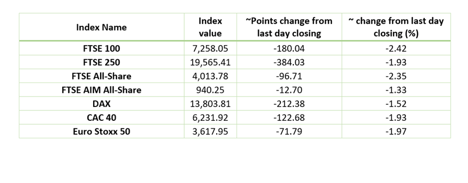 European Indices Performance