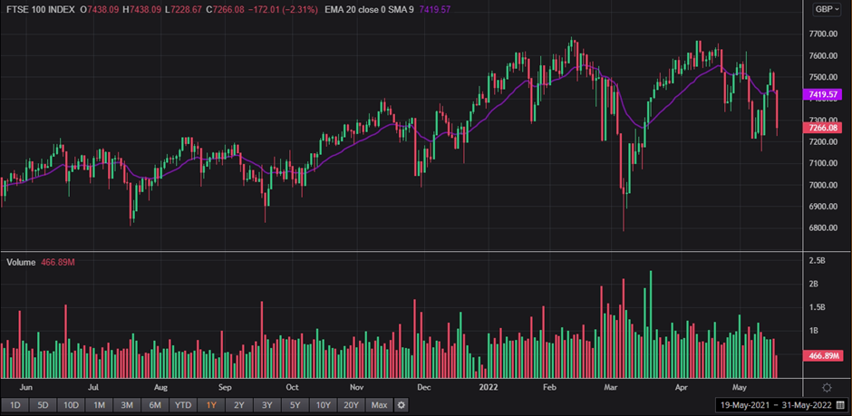 1 Year FTSE 100 Chart