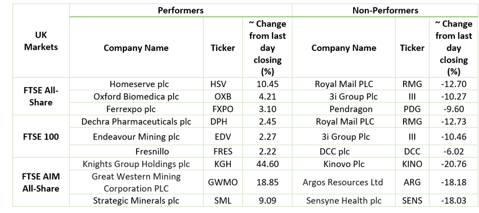 Stock Performance On LSE