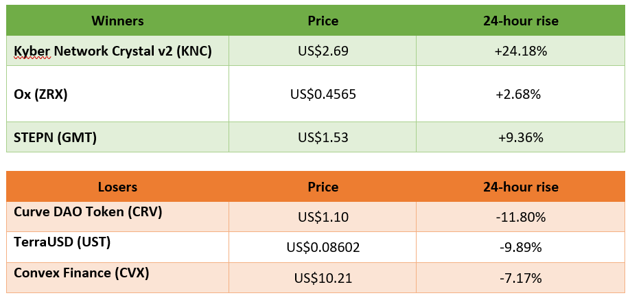 winners and losers in cryptocurrency trading