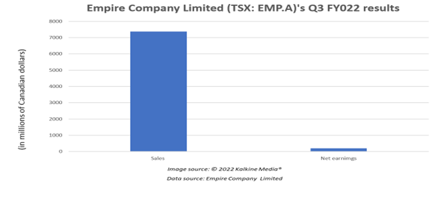 Empire Company’s Q3 FY2022 results