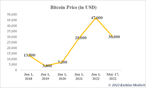 Bitcoin price history