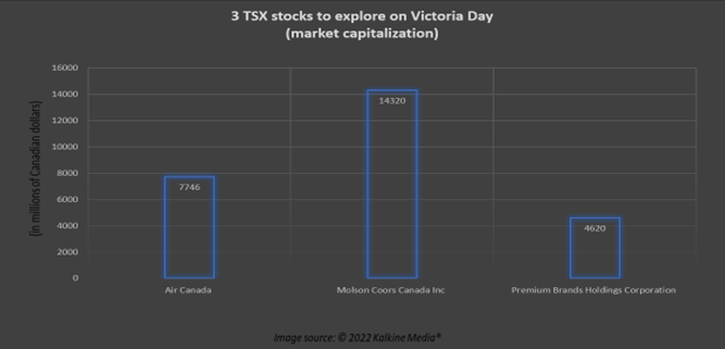 &nbsp;AC, TPX.A, and PBH: 3 TSX stocks to celebrate Victoria Day