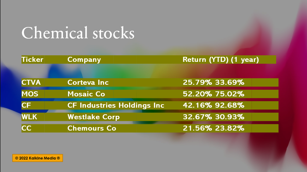 CTVA to CC: 5 chemicals stocks that returned over 20% gains in a year
