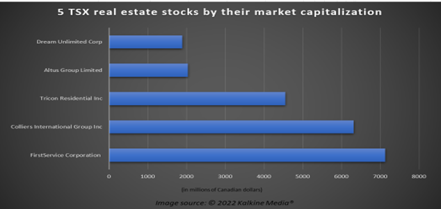 5 TSX real estate stocks as Canada&rsquo;s housing market hits correction