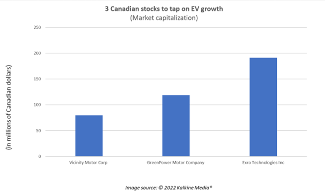 &nbsp;VMC, GPV and XX: 3 Canadian stocks to tap on EV growth