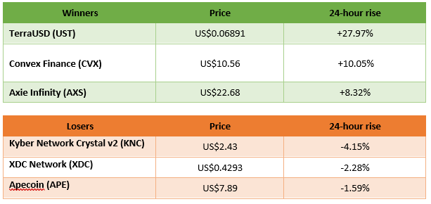 winners and losers in cryptocurrency trading