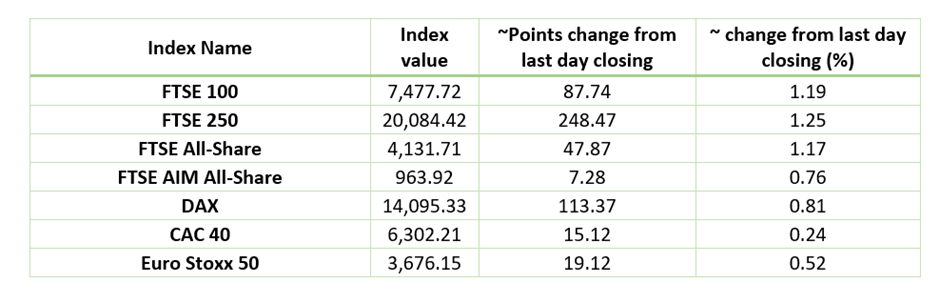 European Indices Performance