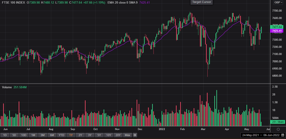 1 Year FTSE 100 Chart