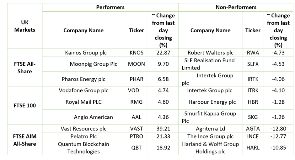 Stock Performance on LSE