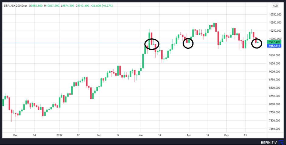 S&P/ASX 200 Energy Index (XEJ) chart