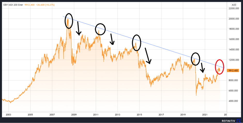 S&P/ASX 200 Energy Index (XEJ) chart