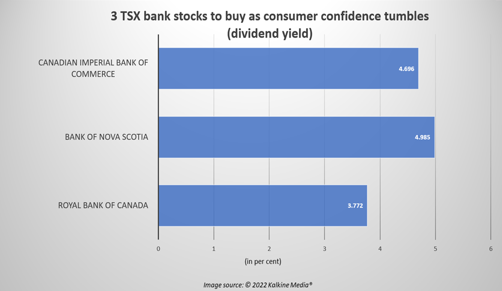 &nbsp;RY, BNS, CM: 3 TSX bank stocks to buy as consumer confidence tumbles