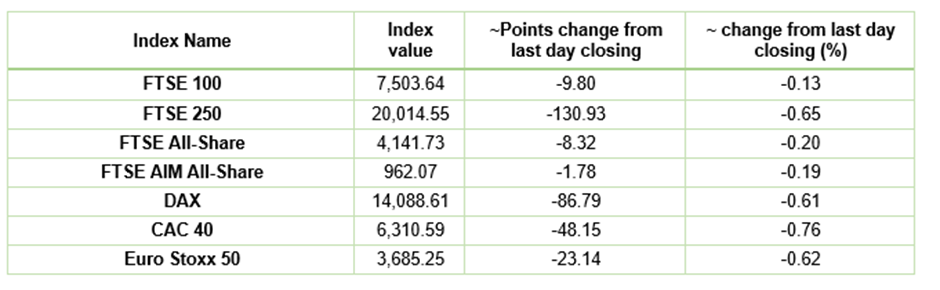 European Indices Performance