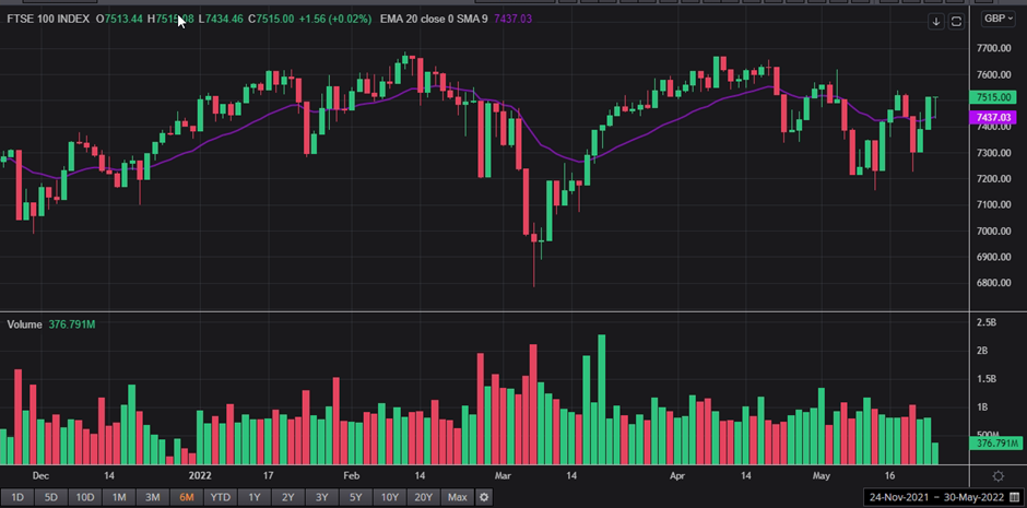 1 Year FTSE 100 Chart