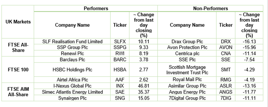 London Stock Exchange Stocks Performance