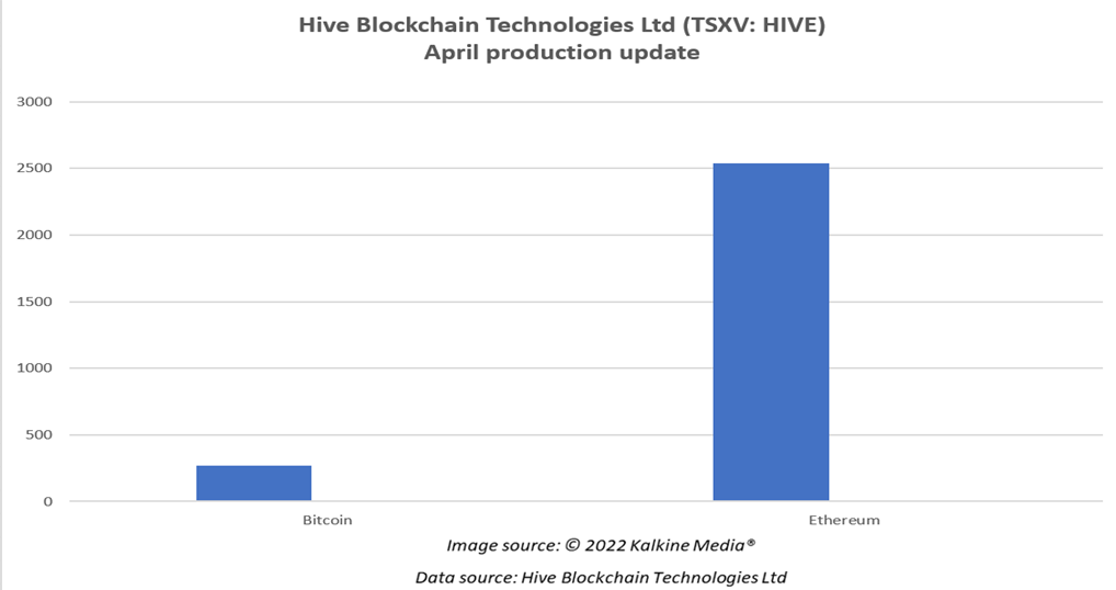 &nbsp;Hive Blockchain (HIVE)&rsquo;s April 2022 production