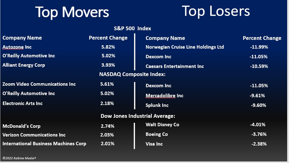 Wall Street retreats after social media stock rout; SNAP, PINS plunge