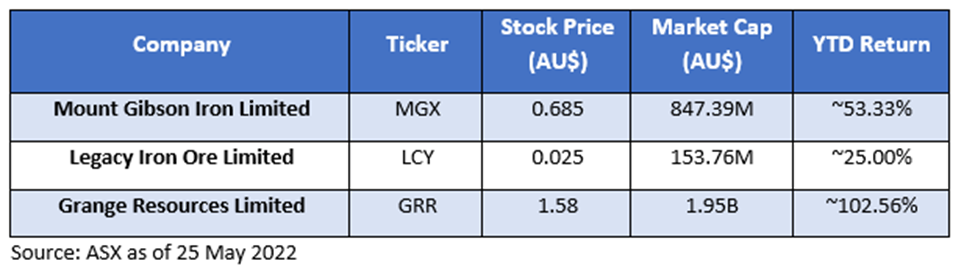 ASX Iron Ore stocks