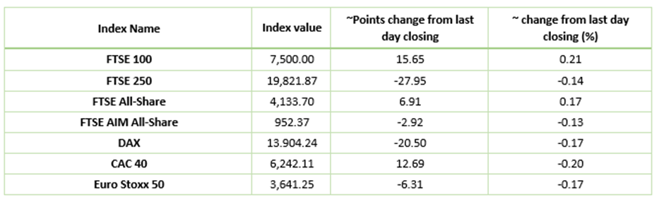 European Indices Performance